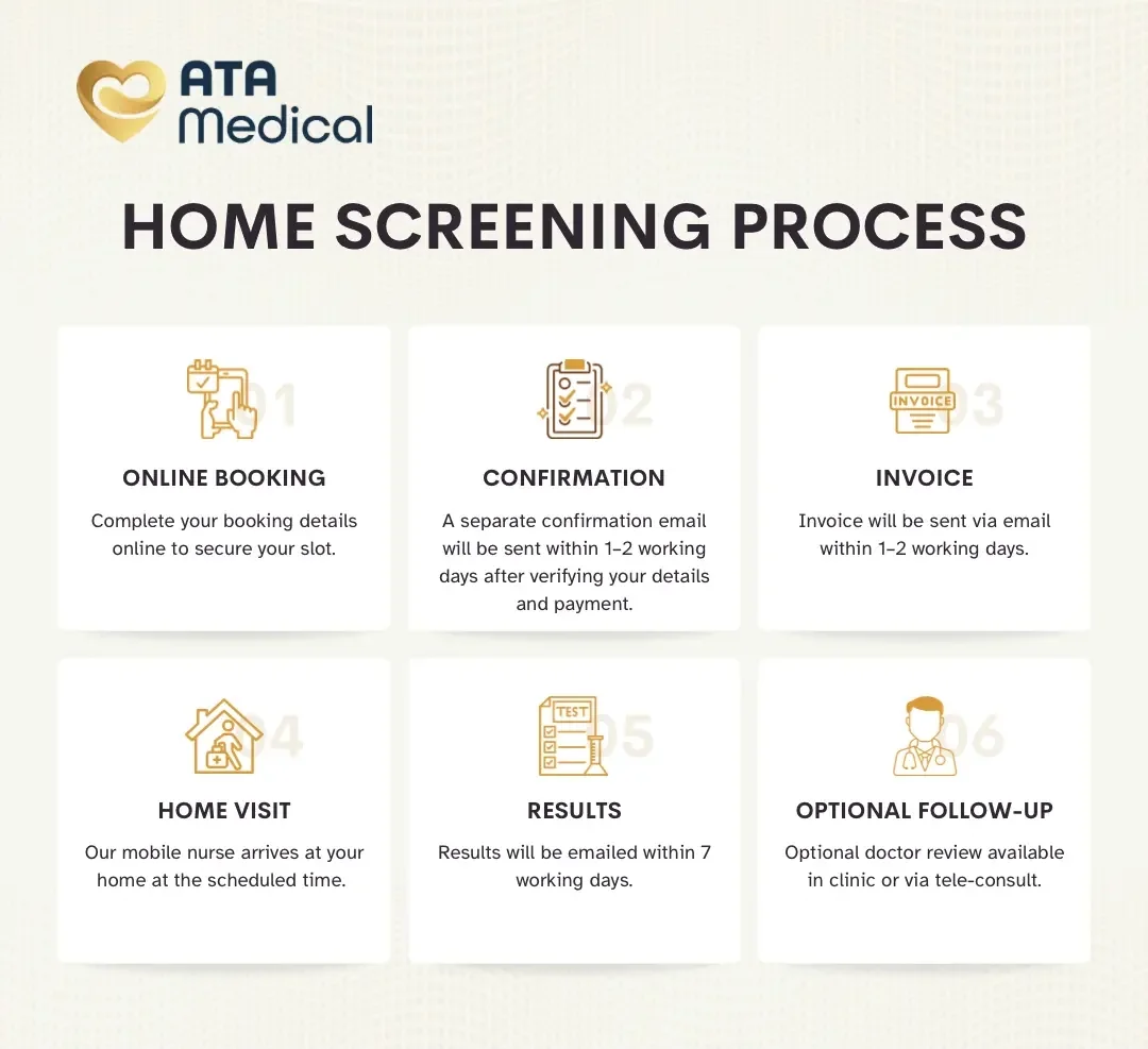 Home health screening process in Singapore — six steps from online booking, confirmation and invoice through the home visit, results within 7 working days and an optional doctor follow-up