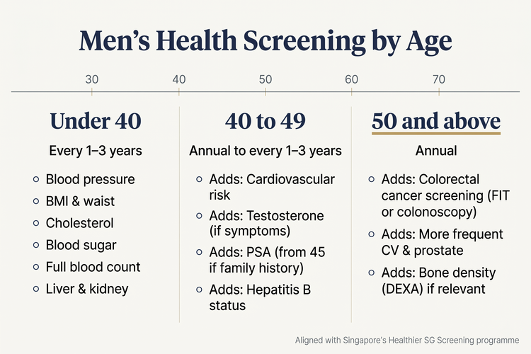 Infographic showing men's health screening recommendations by age tier in Singapore — Under 40 covers basic markers (blood pressure, BMI, cholesterol, glucose, full blood count, liver and kidney), 40-49 adds cardiovascular risk, testosterone if symptomatic, PSA if family history, and hepatitis B, and 50 and above adds colorectal cancer screening, more frequent cardiovascular and prostate checks, and bone density if relevant