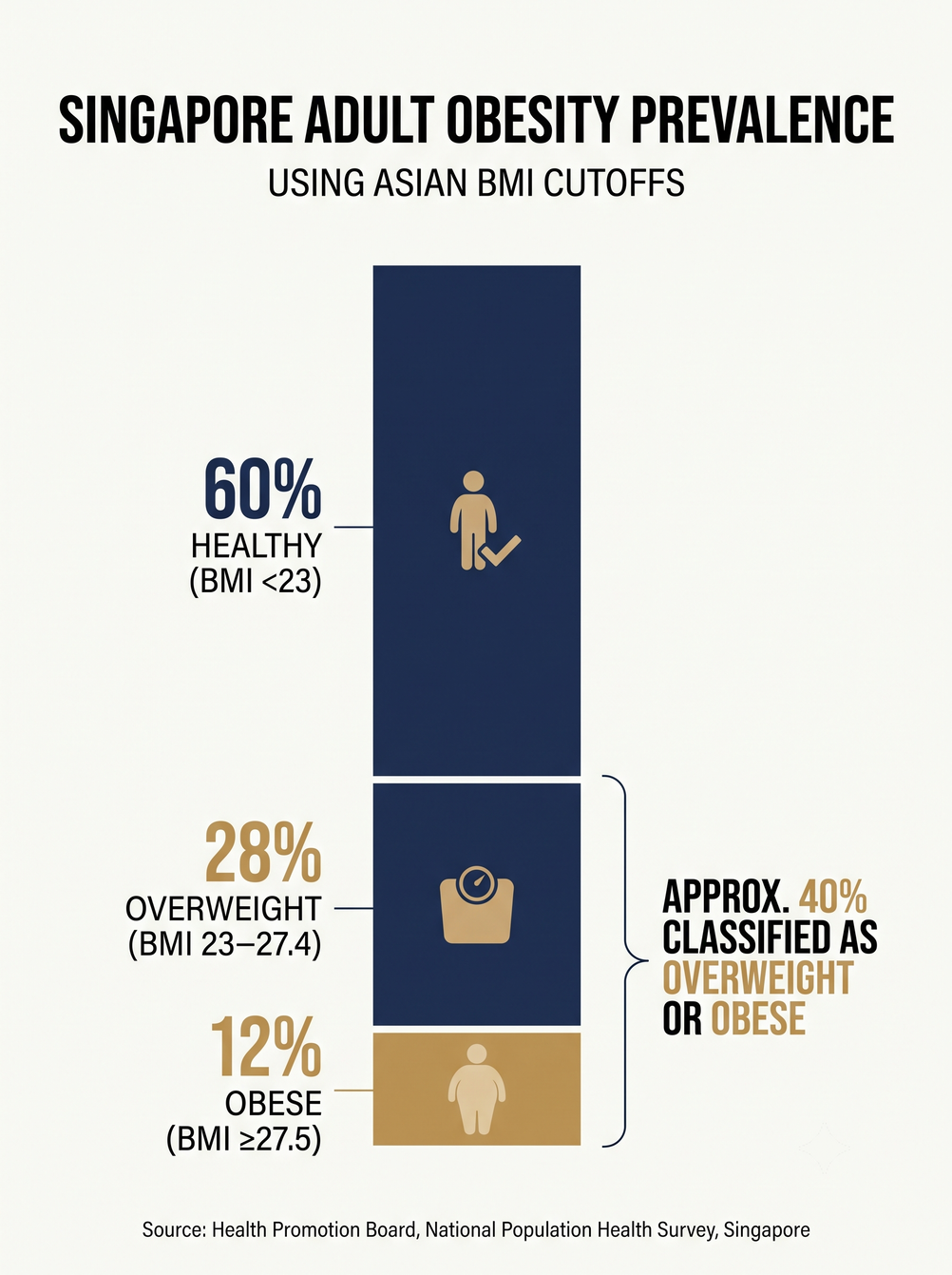 Chart showing prevalence of overweight and obesity among Singapore adults using Asian BMI cutoffs — Health Promotion Board, National Population Health Survey